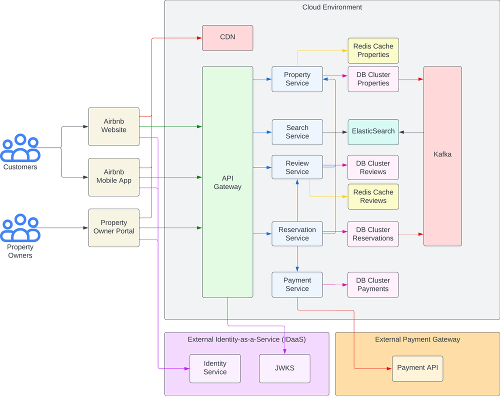 Microservices by Example: Airbnb