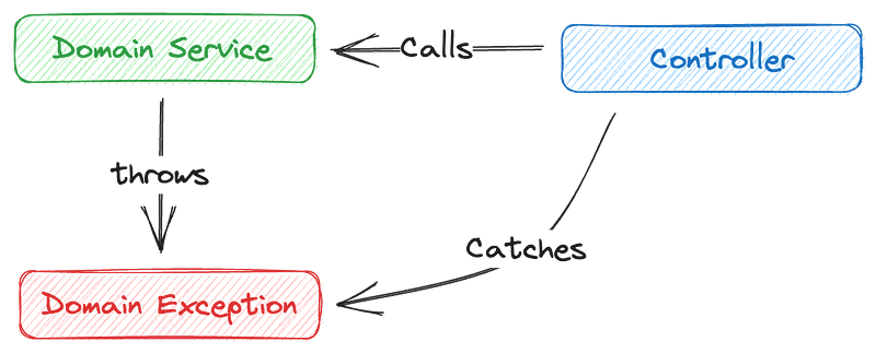 Domain Driven Challenges: How to handle exceptions