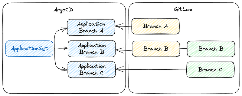 Automatic review apps for microservices with ArgoCD